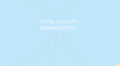 Mind Map: TOTAL QUALITY MANAGEMENT