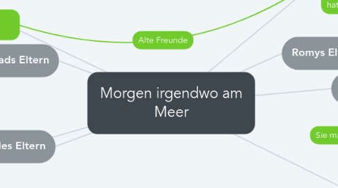 Mind Map: Morgen irgendwo am Meer