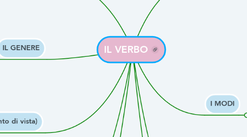 Mind Map: IL VERBO