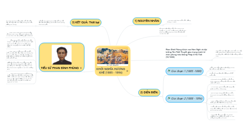 Mind Map: KHỞI NGHĨA HƯƠNG KHÊ (1885 - 1896)