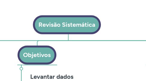 Mind Map: Revisão Sistemática