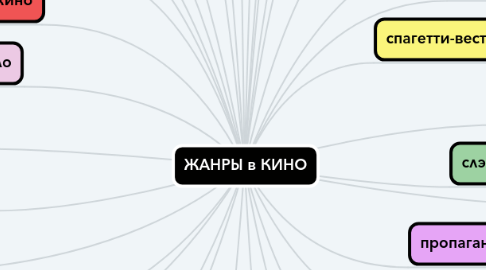 Mind Map: ЖАНРЫ в КИНО