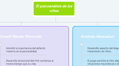 Mind Map: El psicoanálisis de los niños