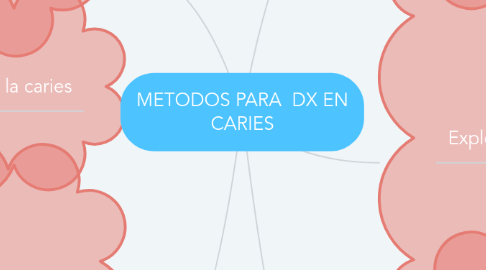 Mind Map: METODOS PARA  DX EN CARIES