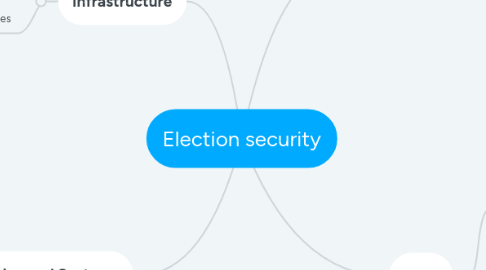 Mind Map: Election security