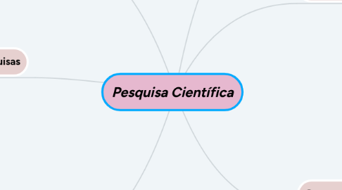 Mind Map: Pesquisa Científica