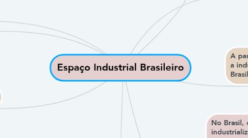 Mind Map: Espaço Industrial Brasileiro