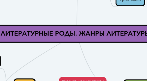 Mind Map: ЛИТЕРАТУРНЫЕ РОДЫ. ЖАНРЫ ЛИТЕРАТУРЫ