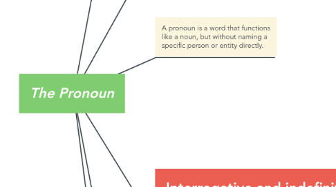 Mind Map: The Pronoun