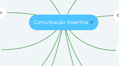 Mind Map: Comunicação Assertiva