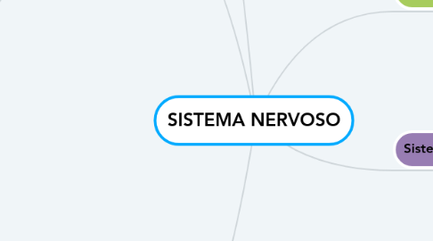 Mind Map: SISTEMA NERVOSO