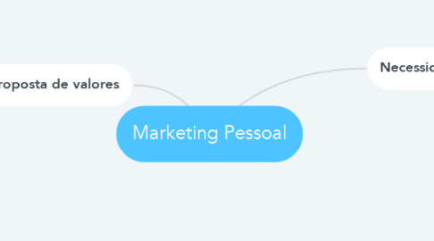 Mind Map: Marketing Pessoal