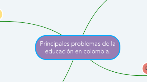 Mind Map: Principales problemas de la educación en colombia.