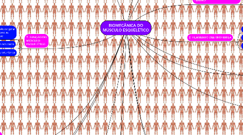 Mind Map: BIOMECÂNICA DO MÚSCULO ESQUELÉTICO