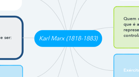 Mind Map: Karl Marx (1818-1883)