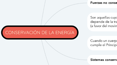 Mind Map: CONSERVACIÓN DE LA ENERGÍA