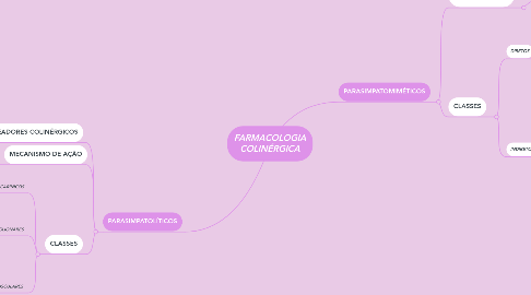 Mind Map: FARMACOLOGIA COLINÉRGICA