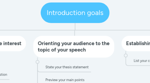 Mind Map: Introduction goals