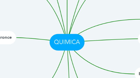 Mind Map: QUIMICA