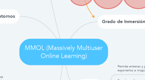 Mind Map: MMOL (Massively Multiuser Online Learning)