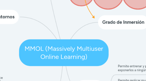 Mind Map: MMOL (Massively Multiuser Online Learning)