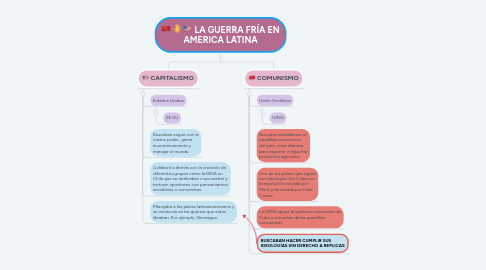 Mind Map: LA GUERRA FRÍA EN AMERICA LATINA