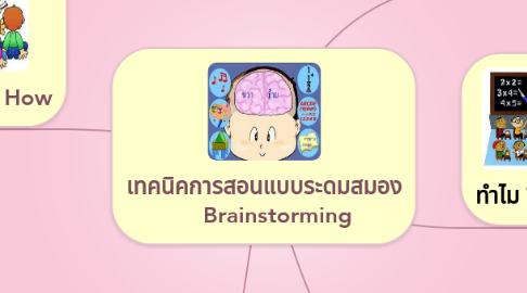 Mind Map: เทคนิคการสอนแบบระดมสมอง     Brainstorming