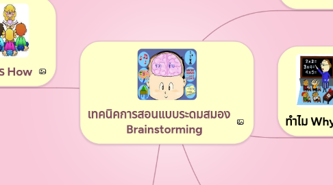 Mind Map: เทคนิคการสอนแบบระดมสมอง     Brainstorming