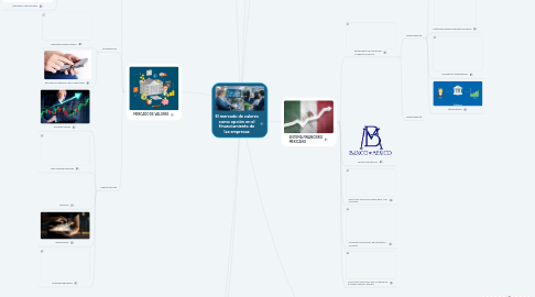 Mind Map: El mercado de valores como opción en el financiamiento de las empresas