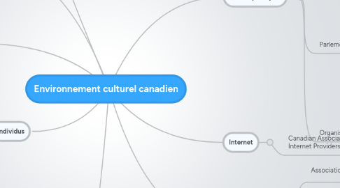 Mind Map: Environnement culturel canadien