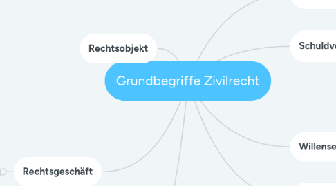 Mind Map: Grundbegriffe Zivilrecht