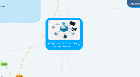 Mind Map: Integración de Sistemas de Información