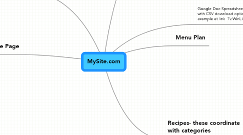 Mind Map: MySite.com