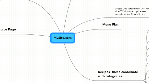 Mind Map: MySite.com