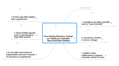 Mind Map: Green Building Marketing: Strategie per l'Edilizia Eco-Sostenibile http://bit.ly/Green_Building