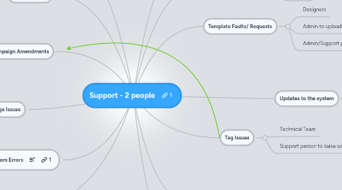 Mind Map: Support - 2 people