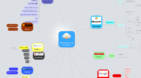 Mind Map: Cloud Computing Key Players