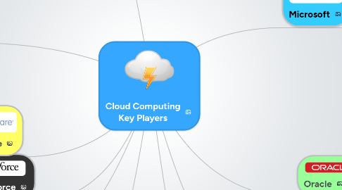 Mind Map: Cloud Computing Key Players