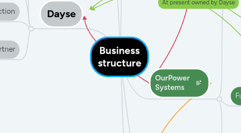 Mind Map: Business structure