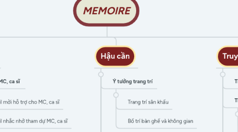 Mind Map: MEMOIRE