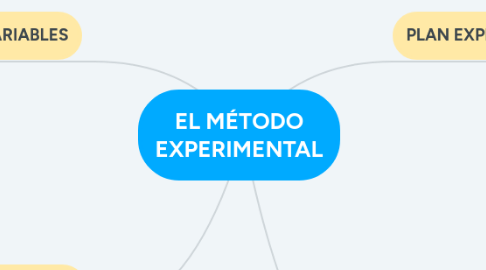 Mind Map: EL MÉTODO EXPERIMENTAL