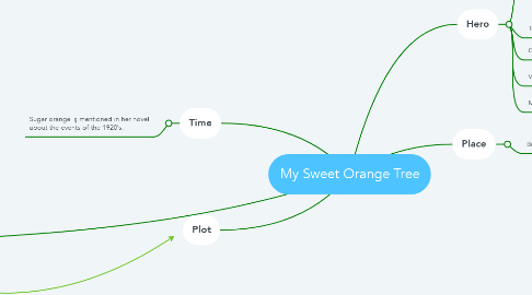 Mind Map: My Sweet Orange Tree