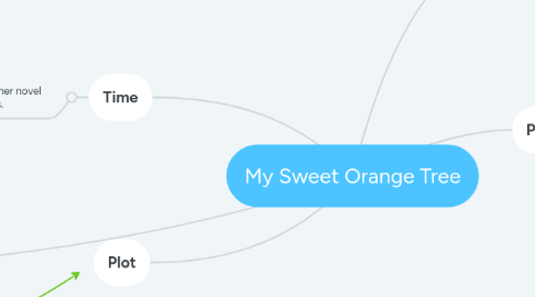 Mind Map: My Sweet Orange Tree