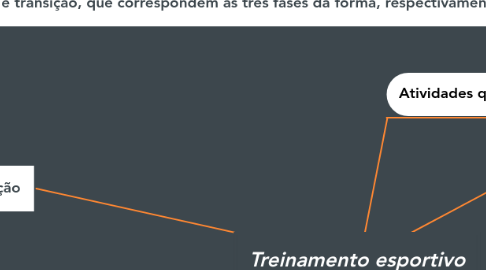 Mind Map: Treinamento esportivo