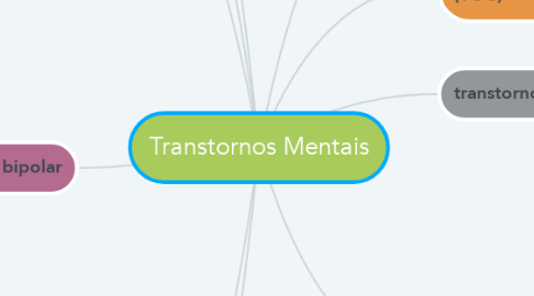 Mind Map: Transtornos Mentais
