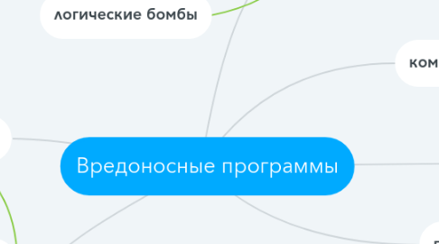 Mind Map: Вредоносные программы