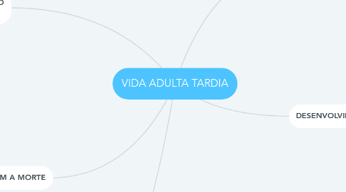 Mind Map: VIDA ADULTA TARDIA