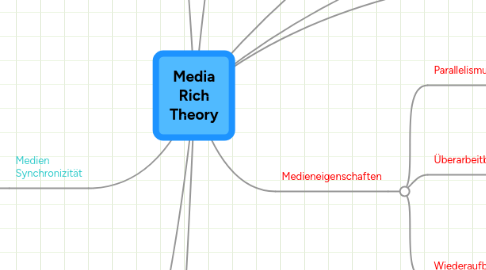 Mind Map: Media Rich Theory