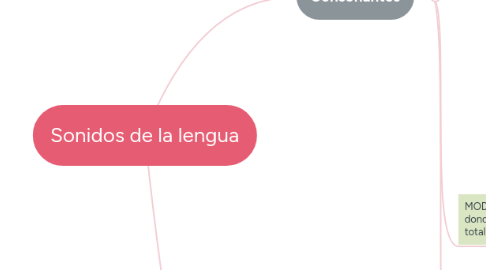 Mind Map: Sonidos de la lengua