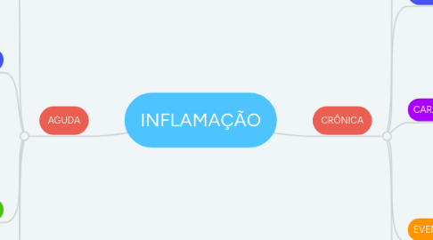 Mind Map: INFLAMAÇÃO